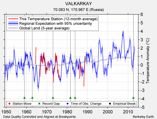 VALKARKAY comparison to regional expectation