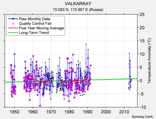 VALKARKAY Raw Mean Temperature