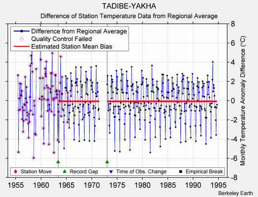 TADIBE-YAKHA difference from regional expectation