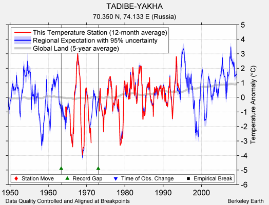 TADIBE-YAKHA comparison to regional expectation