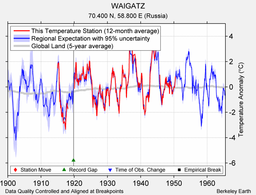 WAIGATZ comparison to regional expectation