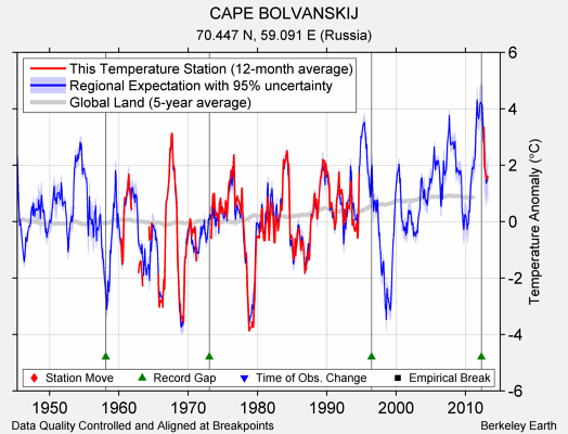CAPE BOLVANSKIJ comparison to regional expectation