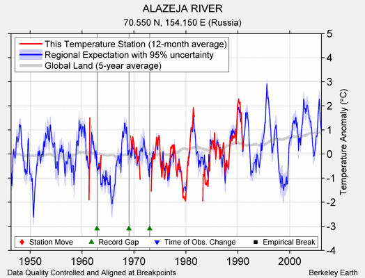 ALAZEJA RIVER comparison to regional expectation