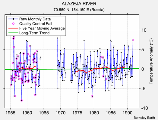 ALAZEJA RIVER Raw Mean Temperature