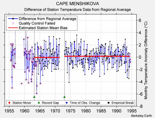 CAPE MENSHIKOVA difference from regional expectation