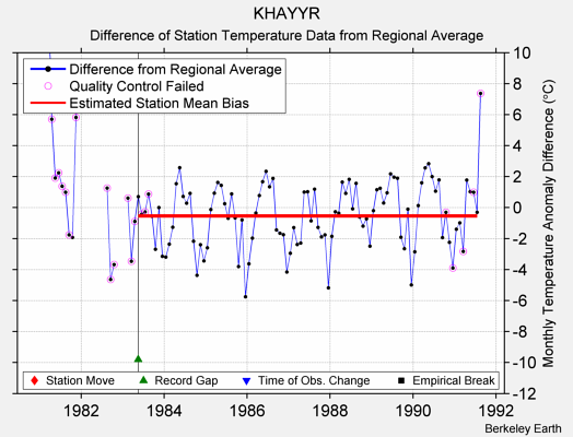 KHAYYR difference from regional expectation