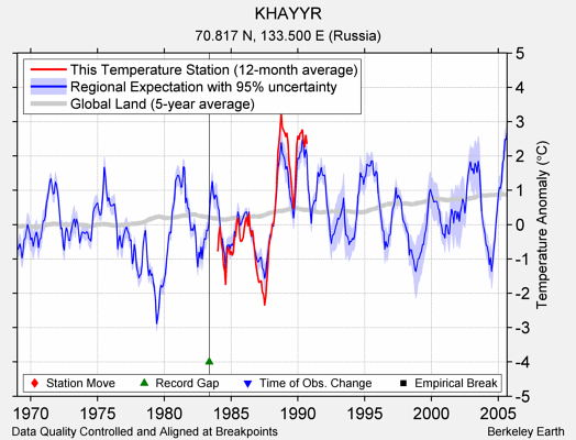 KHAYYR comparison to regional expectation