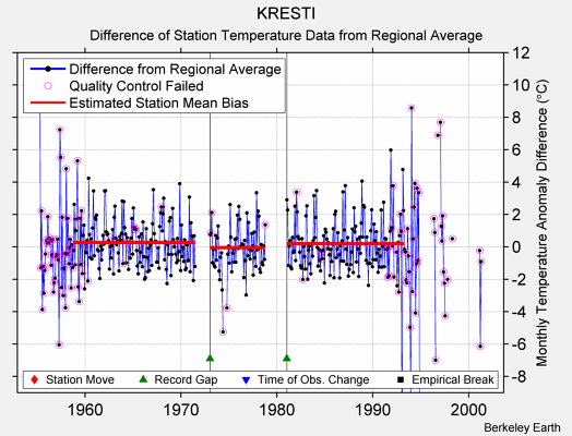 KRESTI difference from regional expectation