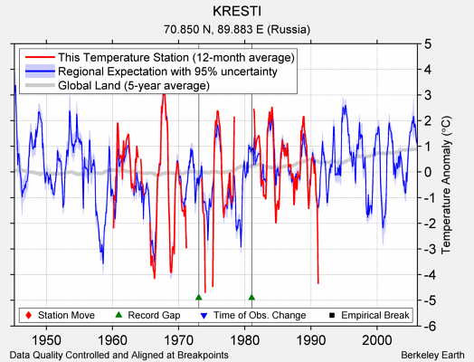 KRESTI comparison to regional expectation