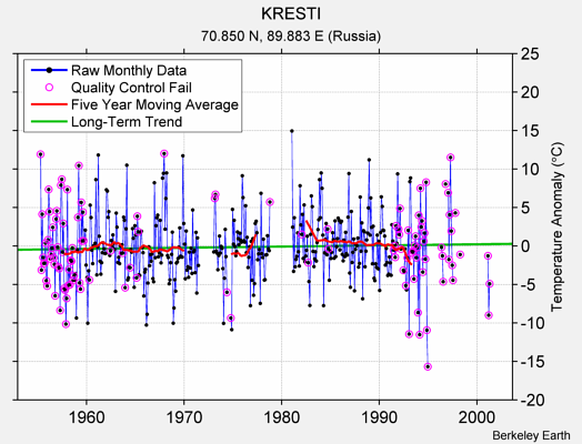 KRESTI Raw Mean Temperature