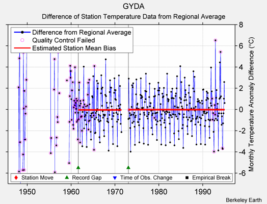 GYDA difference from regional expectation