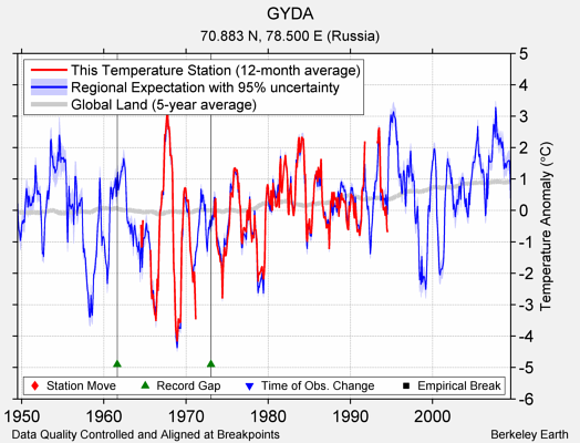 GYDA comparison to regional expectation