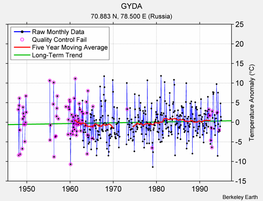 GYDA Raw Mean Temperature