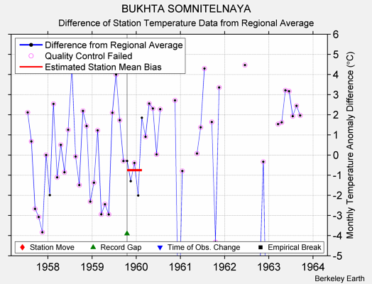 BUKHTA SOMNITELNAYA difference from regional expectation