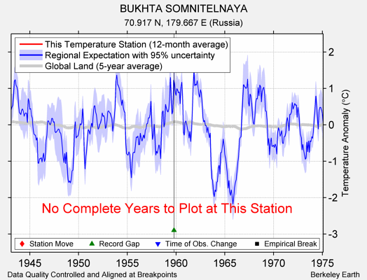 BUKHTA SOMNITELNAYA comparison to regional expectation