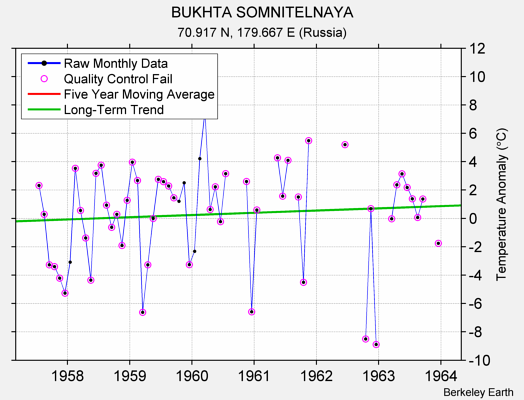 BUKHTA SOMNITELNAYA Raw Mean Temperature