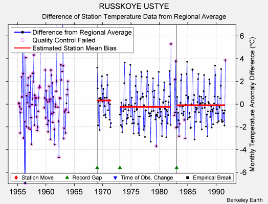 RUSSKOYE USTYE difference from regional expectation