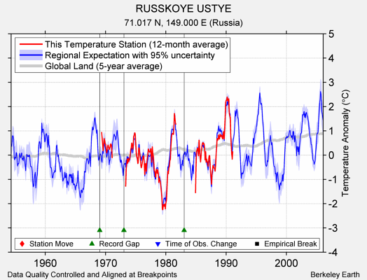 RUSSKOYE USTYE comparison to regional expectation