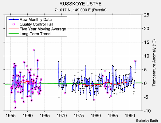 RUSSKOYE USTYE Raw Mean Temperature