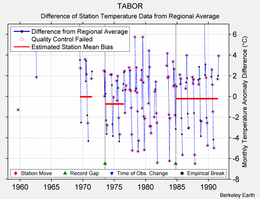 TABOR difference from regional expectation