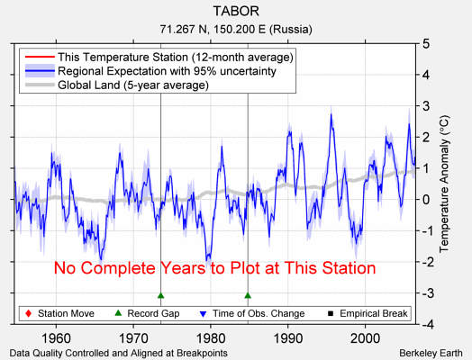 TABOR comparison to regional expectation