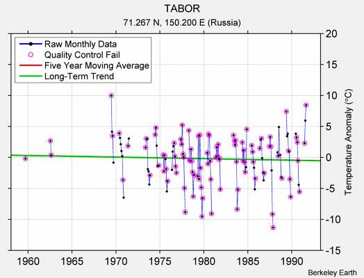 TABOR Raw Mean Temperature