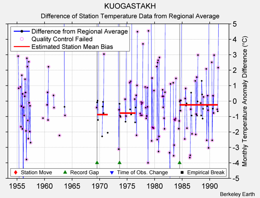 KUOGASTAKH difference from regional expectation