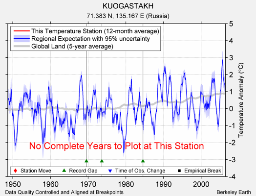 KUOGASTAKH comparison to regional expectation