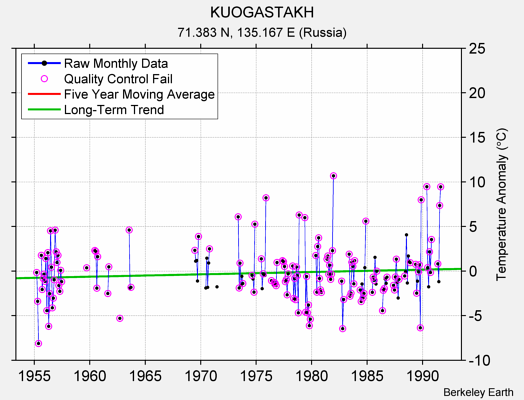 KUOGASTAKH Raw Mean Temperature