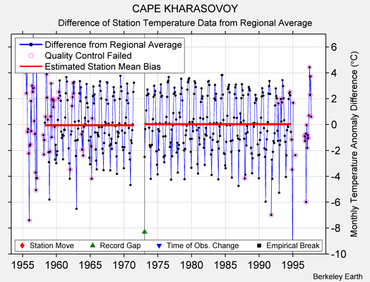 CAPE KHARASOVOY difference from regional expectation