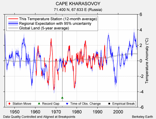 CAPE KHARASOVOY comparison to regional expectation