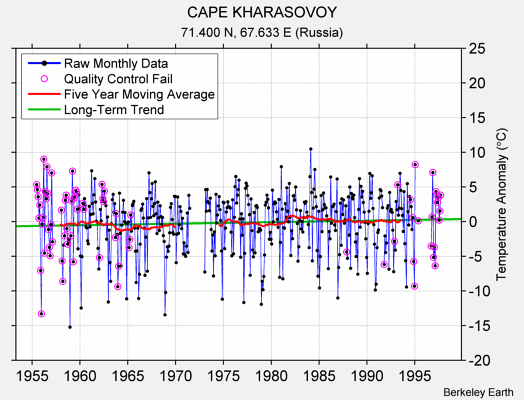 CAPE KHARASOVOY Raw Mean Temperature