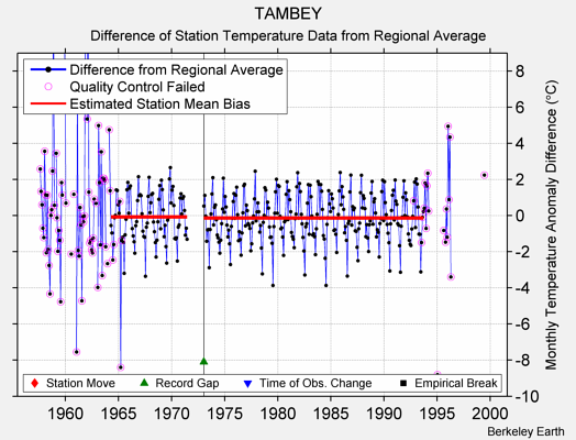 TAMBEY difference from regional expectation