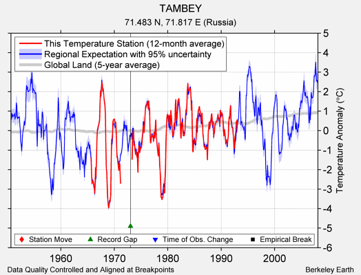 TAMBEY comparison to regional expectation