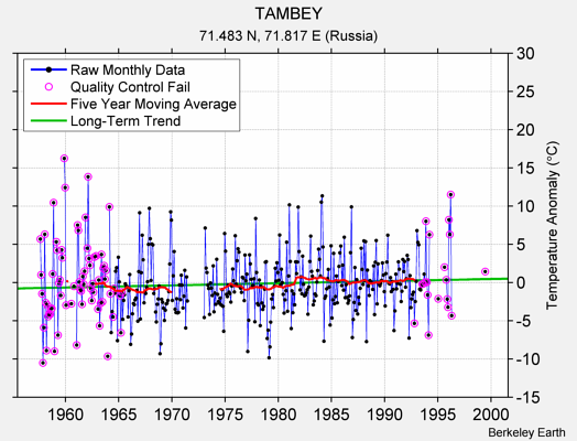 TAMBEY Raw Mean Temperature