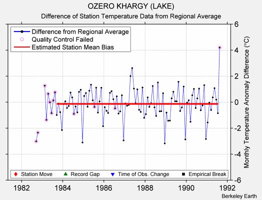 OZERO KHARGY (LAKE) difference from regional expectation