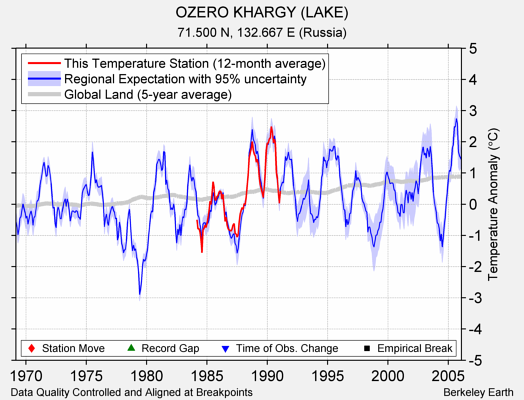 OZERO KHARGY (LAKE) comparison to regional expectation