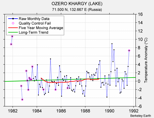 OZERO KHARGY (LAKE) Raw Mean Temperature