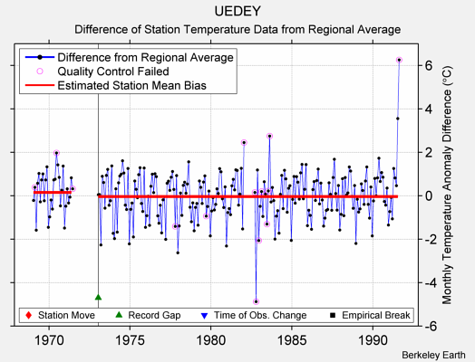 UEDEY difference from regional expectation