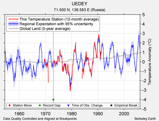 UEDEY comparison to regional expectation