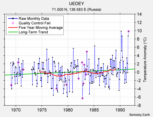 UEDEY Raw Mean Temperature