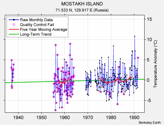 MOSTAKH ISLAND Raw Mean Temperature