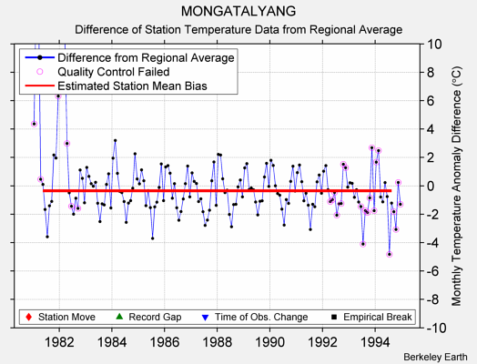 MONGATALYANG difference from regional expectation