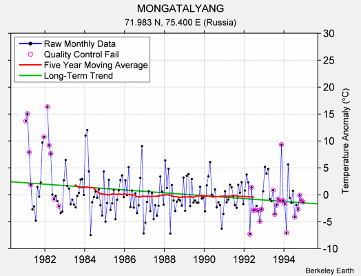 MONGATALYANG Raw Mean Temperature