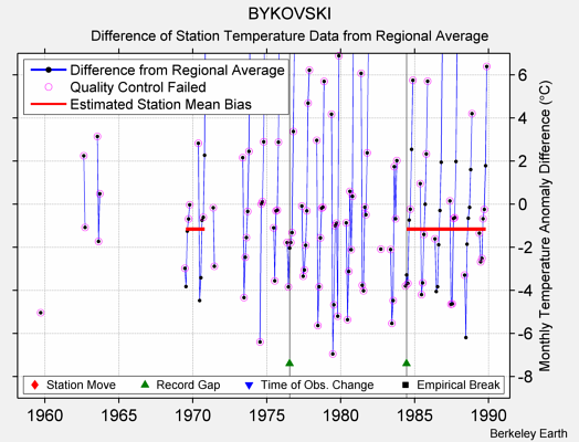 BYKOVSKI difference from regional expectation