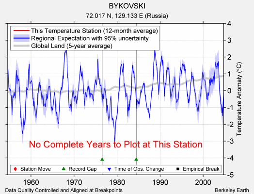 BYKOVSKI comparison to regional expectation