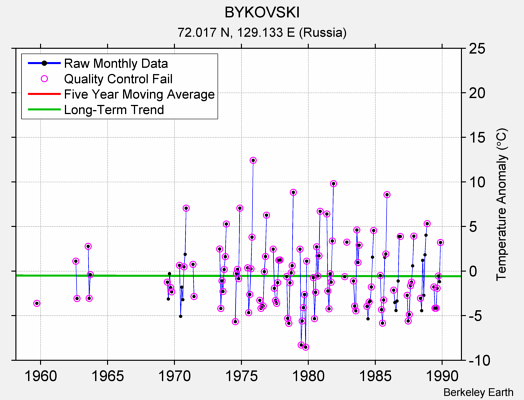 BYKOVSKI Raw Mean Temperature