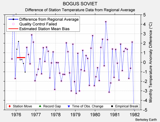 BOGUS SOVIET difference from regional expectation