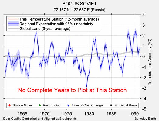 BOGUS SOVIET comparison to regional expectation