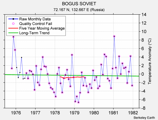 BOGUS SOVIET Raw Mean Temperature